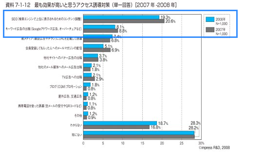 アクセス対策