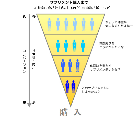 コンバージョンとアクセス数